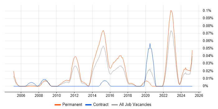 Job vacancy trend for Atmel in the Midlands Job vacancy trend for Atmel in the Midlands