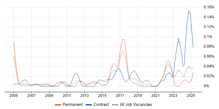 Job vacancy trend for Audio Visual Engineer in the Midlands Job vacancy trend for Audio Visual Engineer in the Midlands
