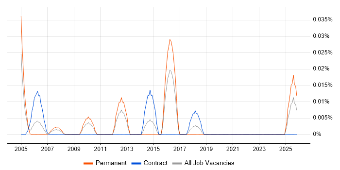 Audio Visual Installation Engineer job vacancy trend in the Midlands