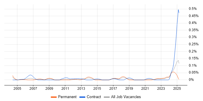 Job vacancy trend for Audio Visual Technician in the Midlands Job vacancy trend for Audio Visual Technician in the Midlands