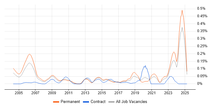 Job vacancy trend for Audit Manager in the Midlands Job vacancy trend for Audit Manager in the Midlands