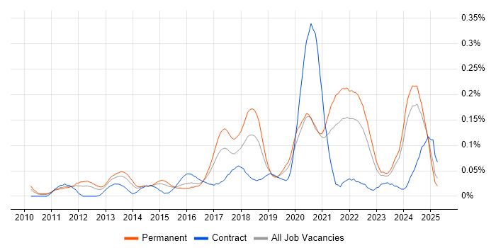 Job vacancy trend for Augmented Reality in the Midlands