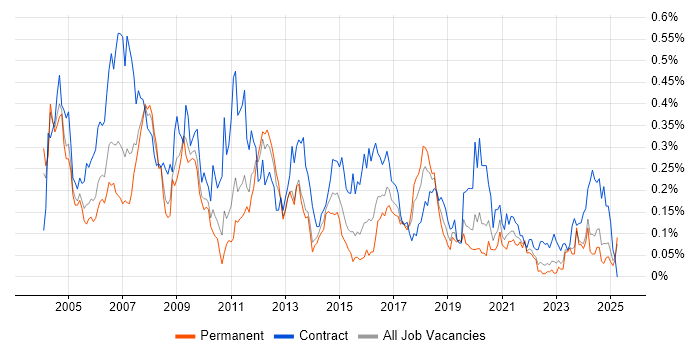 Job vacancy trend for Author in the Midlands Job vacancy trend for Author in the Midlands
