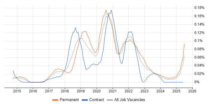 Job vacancy trend for Auto-Scaling in the Midlands