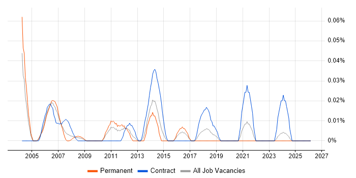 AutoCAD Designer job vacancy trend in the Midlands