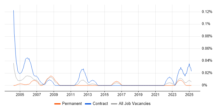 Job vacancy trend for AutoCAD Technician in the Midlands Job vacancy trend for AutoCAD Technician in the Midlands