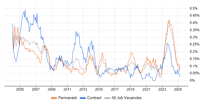 Job vacancy trend for AutoCAD in the Midlands Job vacancy trend for AutoCAD in the Midlands