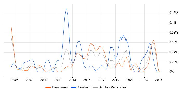 Job vacancy trend for Autodesk Inventor in the Midlands Job vacancy trend for Autodesk Inventor in the Midlands