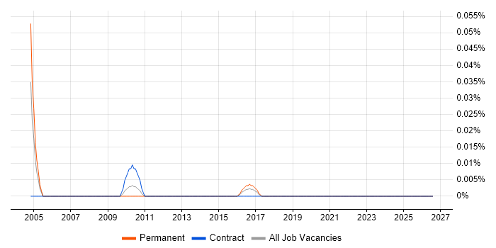 Autodesk Smoke job vacancy trend in the Midlands