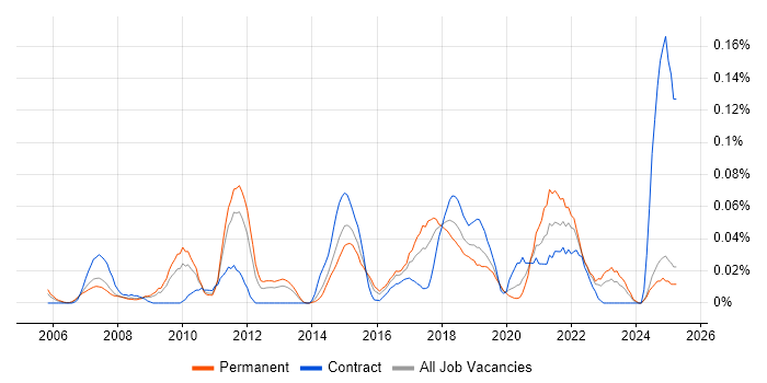 Job vacancy trend for Automation Analyst in the Midlands Job vacancy trend for Automation Analyst in the Midlands