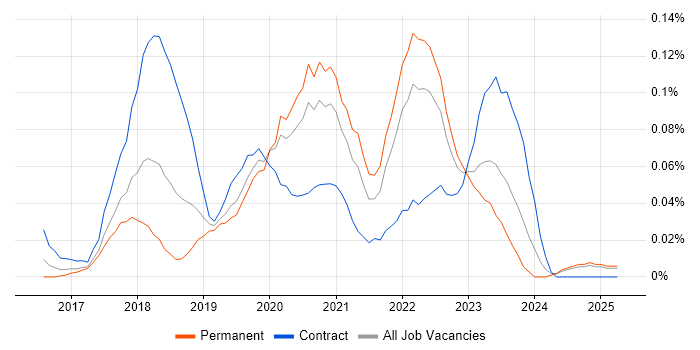 Job vacancy trend for Automation Anywhere in the Midlands Job vacancy trend for Automation Anywhere in the Midlands