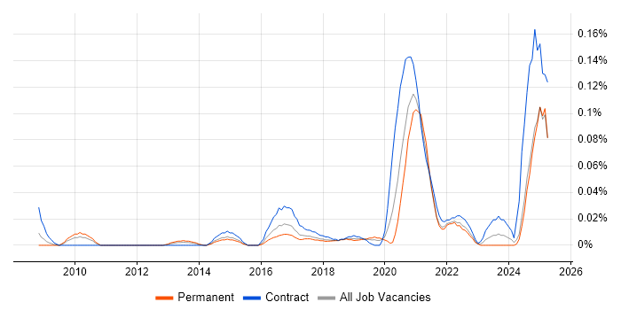 Job vacancy trend for Automation Architect in the Midlands Job vacancy trend for Automation Architect in the Midlands