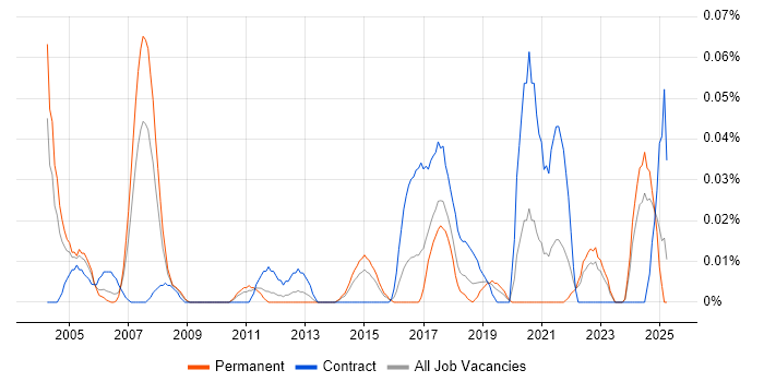 Job vacancy trend for Automation Consultant in the Midlands Job vacancy trend for Automation Consultant in the Midlands