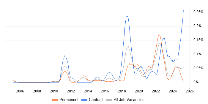 Job vacancy trend for Automation Developer in the Midlands