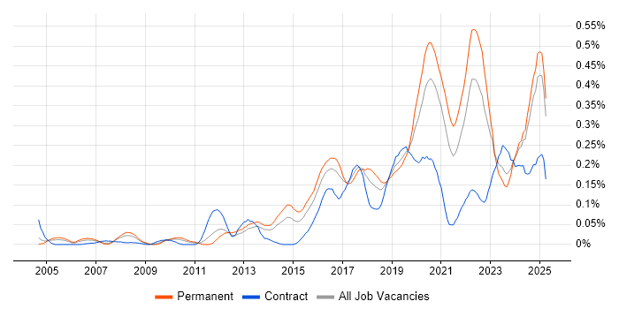 Job vacancy trend for Automation Engineer in the Midlands Job vacancy trend for Automation Engineer in the Midlands
