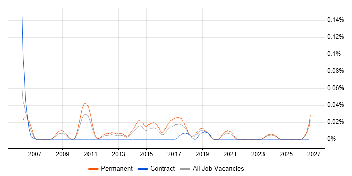 Automation Team Leader job vacancy trend in the Midlands