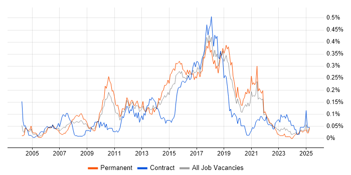 Job vacancy trend for Automation Test Analyst in the Midlands Job vacancy trend for Automation Test Analyst in the Midlands