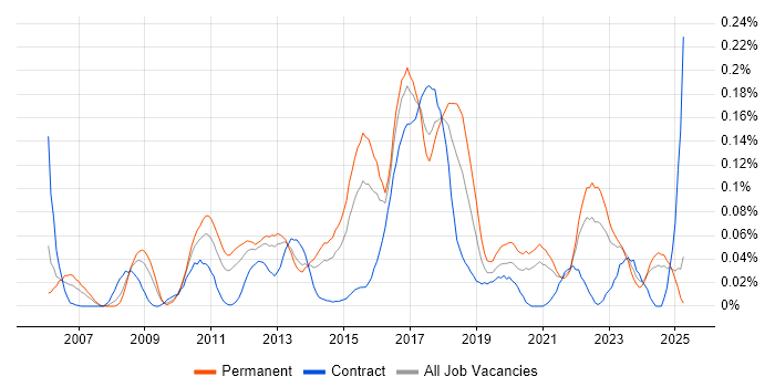 Job vacancy trend for Automation Test Lead in the Midlands Job vacancy trend for Automation Test Lead in the Midlands