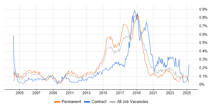 Job vacancy trend for Automation Tester in the Midlands Job vacancy trend for Automation Tester in the Midlands