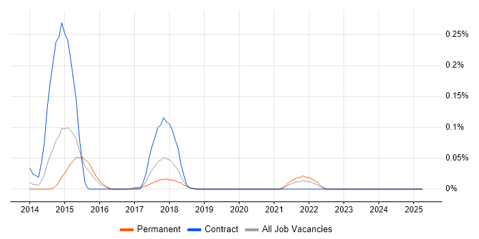 Job vacancy trend for Automic in the Midlands Job vacancy trend for Automic in the Midlands