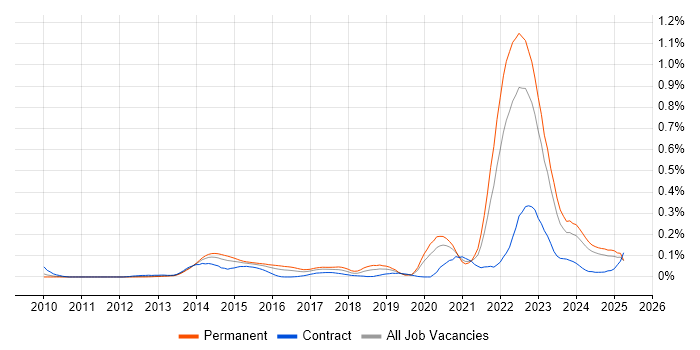 Job vacancy trend for Automotive SPICE in the Midlands Job vacancy trend for Automotive SPICE in the Midlands
