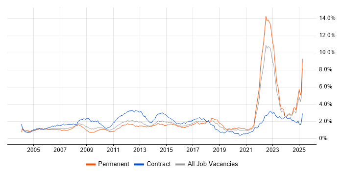 Job vacancy trend for Automotive in the Midlands Job vacancy trend for Automotive in the Midlands