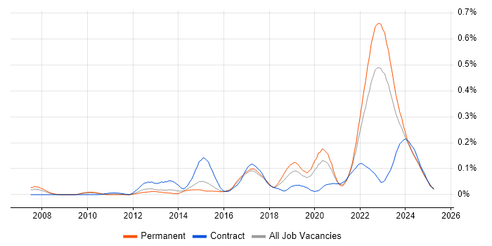 Job vacancy trend for AUTOSAR in the Midlands Job vacancy trend for AUTOSAR in the Midlands