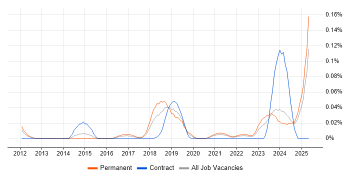 Job vacancy trend for Autotask in the Midlands Job vacancy trend for Autotask in the Midlands