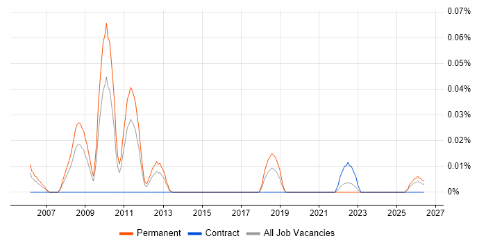 Availability Analyst job vacancy trend in the Midlands