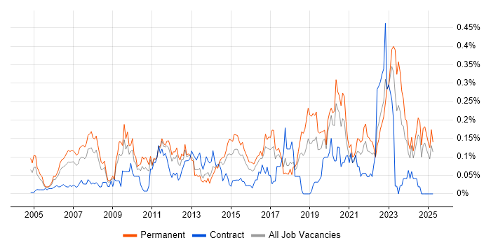 Job vacancy trend for Availability Management in the Midlands Job vacancy trend for Availability Management in the Midlands
