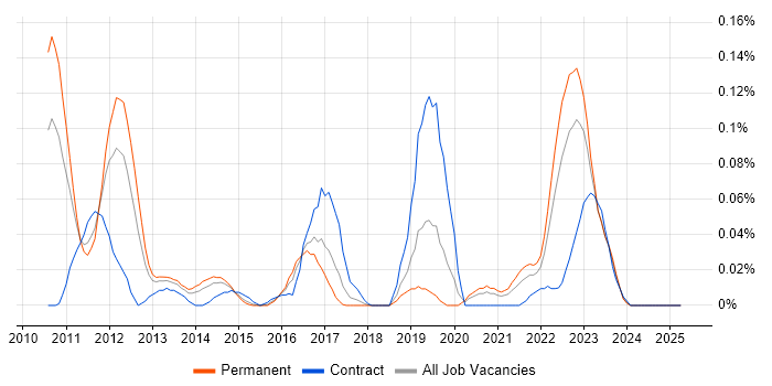Job vacancy trend for Avamar in the Midlands Job vacancy trend for Avamar in the Midlands