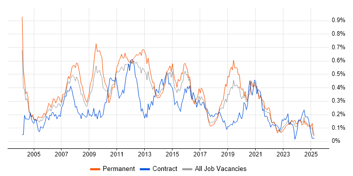 Job vacancy trend for Avaya in the Midlands Job vacancy trend for Avaya in the Midlands