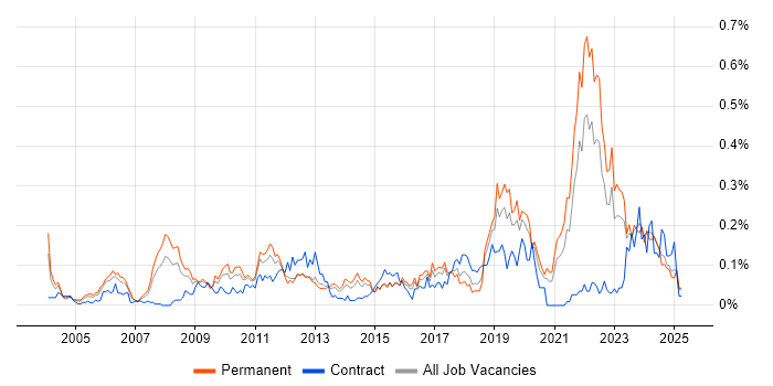 Job vacancy trend for Aviation in the Midlands Job vacancy trend for Aviation in the Midlands