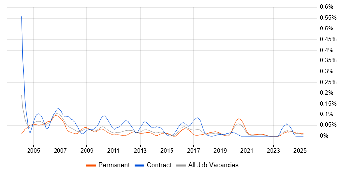Job vacancy trend for Avionics in the Midlands Job vacancy trend for Avionics in the Midlands