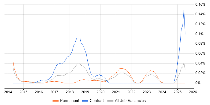 Job vacancy trend for AWS Administrator in the Midlands Job vacancy trend for AWS Administrator in the Midlands