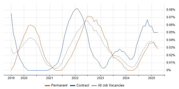 Job vacancy trend for AWS Certified Cloud Practitioner in the Midlands Job vacancy trend for AWS Certified Cloud Practitioner in the Midlands