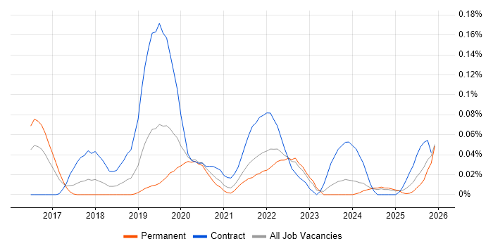 AWS Certified DevOps Engineer job vacancy trend in the Midlands