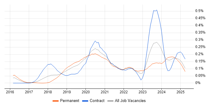 Job vacancy trend for AWS Certified Solutions Architect in the Midlands Job vacancy trend for AWS Certified Solutions Architect in the Midlands