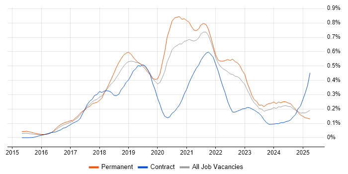 Job vacancy trend for AWS CloudFormation in the Midlands Job vacancy trend for AWS CloudFormation in the Midlands