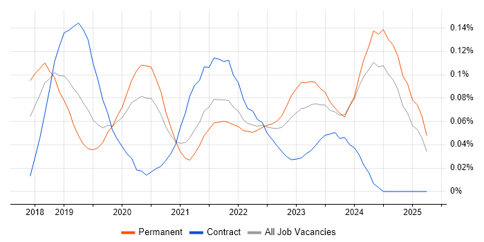 Job vacancy trend for AWS CloudTrail in the Midlands Job vacancy trend for AWS CloudTrail in the Midlands