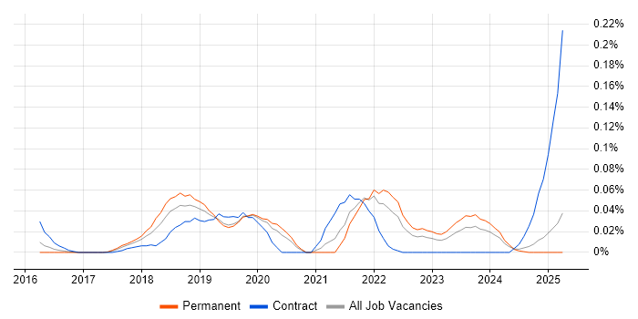 Job vacancy trend for AWS CodeDeploy in the Midlands Job vacancy trend for AWS CodeDeploy in the Midlands