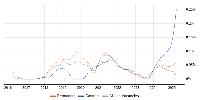 Job vacancy trend for AWS CodePipeline in the Midlands Job vacancy trend for AWS CodePipeline in the Midlands