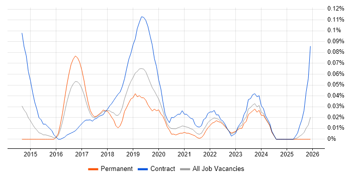 AWS Consultant job vacancy trend in the Midlands