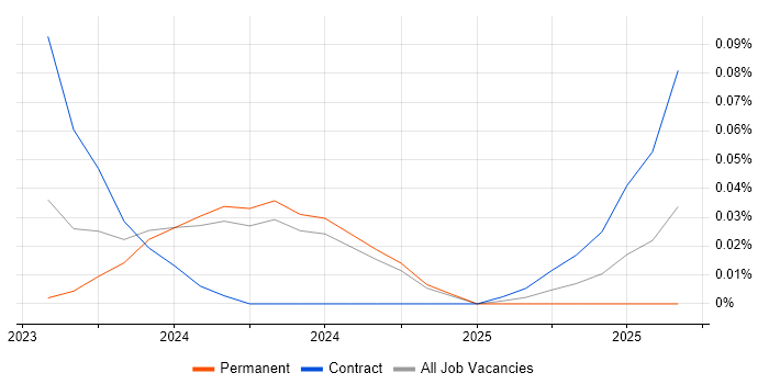 AWS Control Tower job vacancy trend in the Midlands AWS Control Tower job vacancy trend in the Midlands