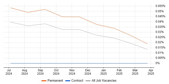 Job vacancy trend for AWS Copilot in the Midlands Job vacancy trend for AWS Copilot in the Midlands