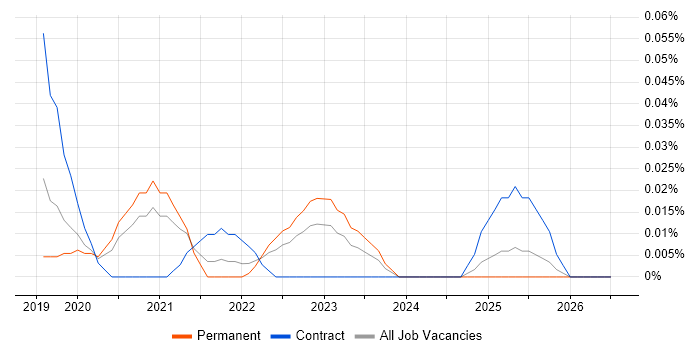 AWS Data Architect job vacancy trend in the Midlands