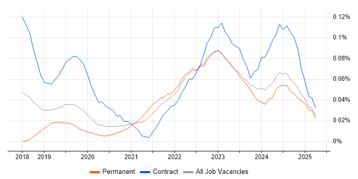 Job vacancy trend for AWS Data Engineer in the Midlands Job vacancy trend for AWS Data Engineer in the Midlands