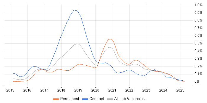 Job vacancy trend for AWS DevOps Engineer in the Midlands Job vacancy trend for AWS DevOps Engineer in the Midlands