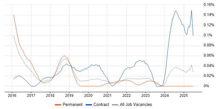 Job vacancy trend for AWS Direct Connect in the Midlands Job vacancy trend for AWS Direct Connect in the Midlands