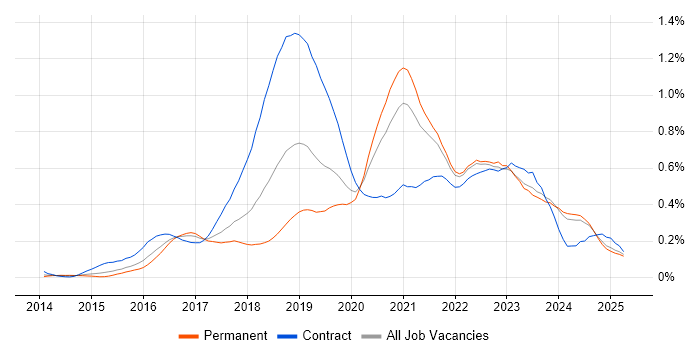 Job vacancy trend for AWS Engineer in the Midlands Job vacancy trend for AWS Engineer in the Midlands